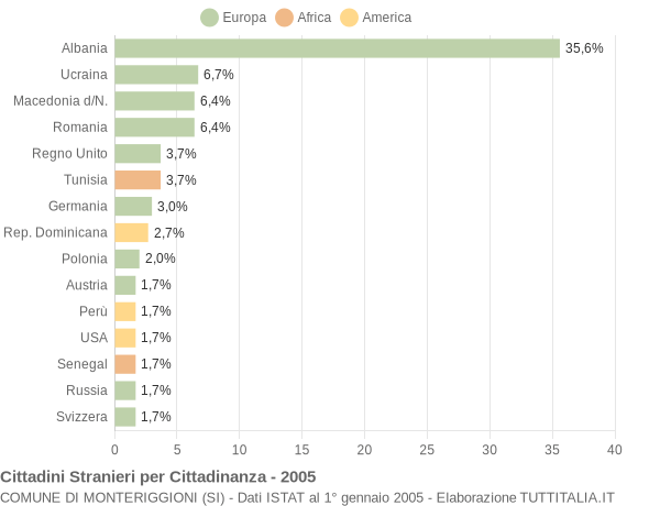 Grafico cittadinanza stranieri - Monteriggioni 2005