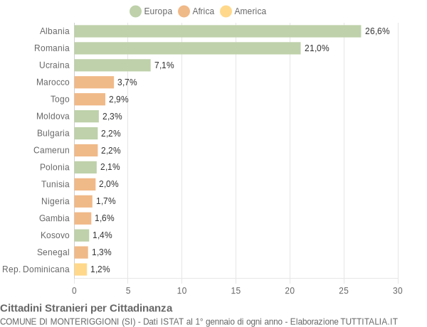 Grafico cittadinanza stranieri - Monteriggioni 2017