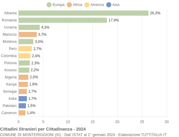 Grafico cittadinanza stranieri - Monteriggioni 2024