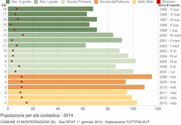 Grafico Popolazione in età scolastica - Monteriggioni 2014