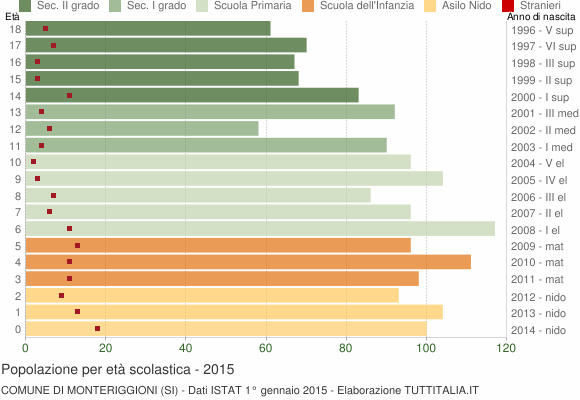 Grafico Popolazione in età scolastica - Monteriggioni 2015