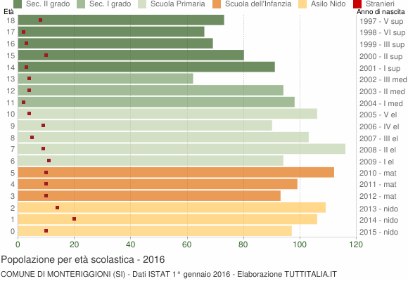 Grafico Popolazione in età scolastica - Monteriggioni 2016