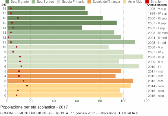 Grafico Popolazione in età scolastica - Monteriggioni 2017
