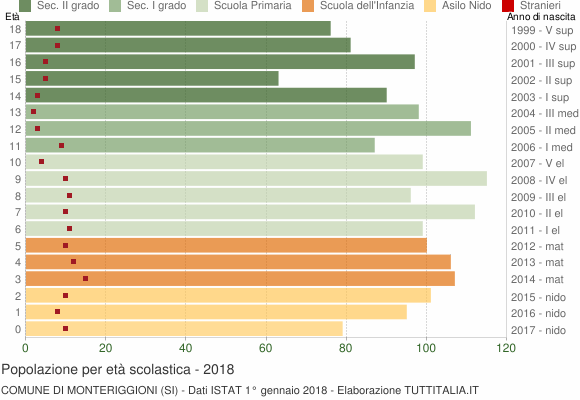 Grafico Popolazione in età scolastica - Monteriggioni 2018