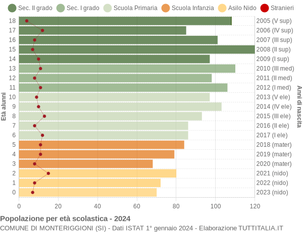 Grafico Popolazione in età scolastica - Monteriggioni 2024