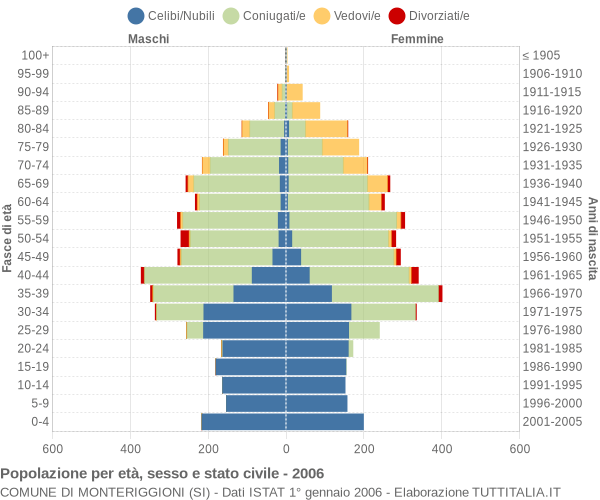 Grafico Popolazione per età, sesso e stato civile Comune di Monteriggioni (SI)