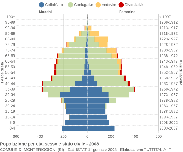 Grafico Popolazione per età, sesso e stato civile Comune di Monteriggioni (SI)