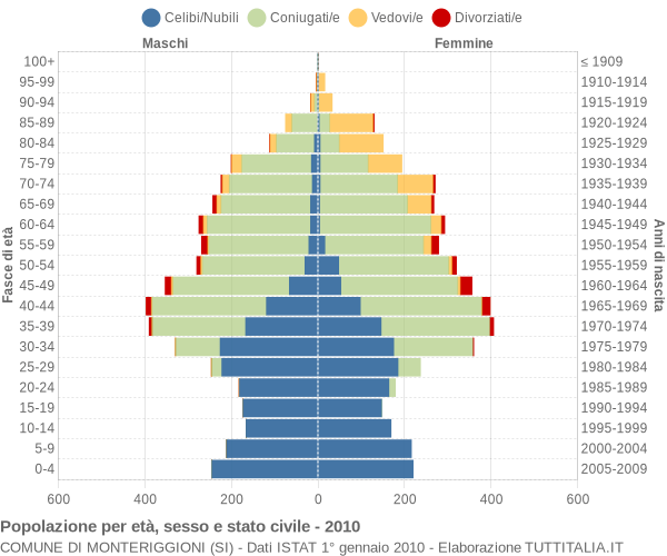 Grafico Popolazione per età, sesso e stato civile Comune di Monteriggioni (SI)