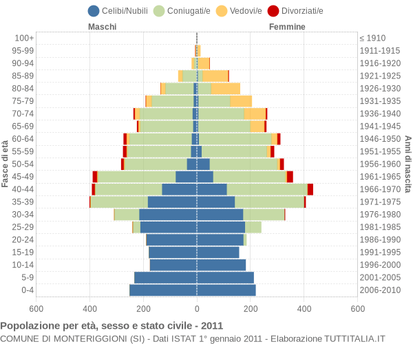 Grafico Popolazione per età, sesso e stato civile Comune di Monteriggioni (SI)