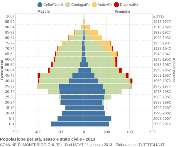 Grafico Popolazione per età, sesso e stato civile Comune di Monteriggioni (SI)