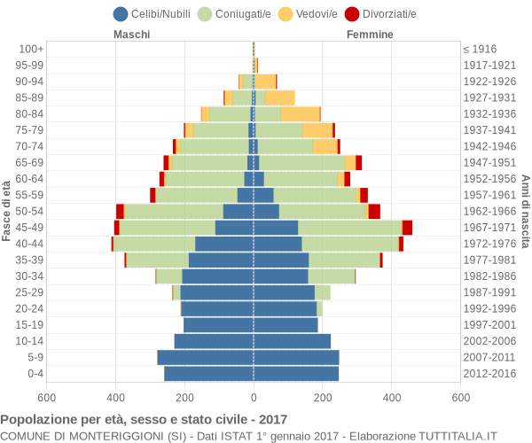 Grafico Popolazione per età, sesso e stato civile Comune di Monteriggioni (SI)