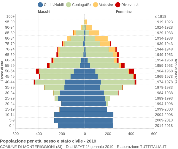 Grafico Popolazione per età, sesso e stato civile Comune di Monteriggioni (SI)