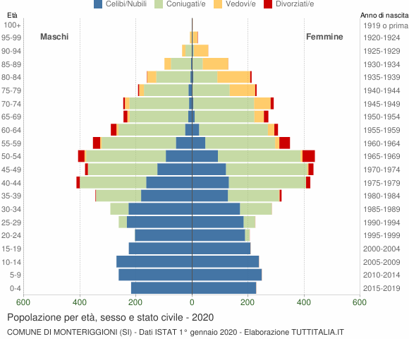 Grafico Popolazione per età, sesso e stato civile Comune di Monteriggioni (SI)