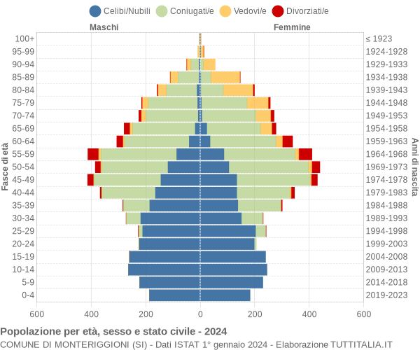 Grafico Popolazione per età, sesso e stato civile Comune di Monteriggioni (SI)