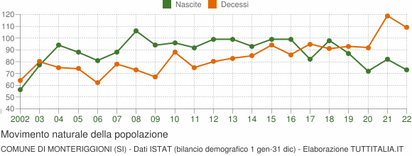 Grafico movimento naturale della popolazione Comune di Monteriggioni (SI)
