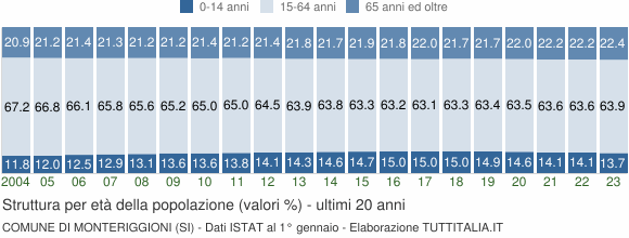 Grafico struttura della popolazione Comune di Monteriggioni (SI)