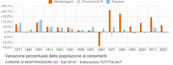 Grafico variazione percentuale della popolazione Comune di Monteriggioni (SI)