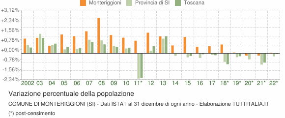 Variazione percentuale della popolazione Comune di Monteriggioni (SI)