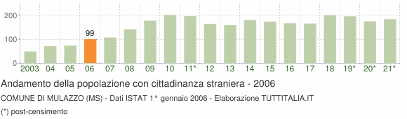 Grafico andamento popolazione stranieri Comune di Mulazzo (MS)
