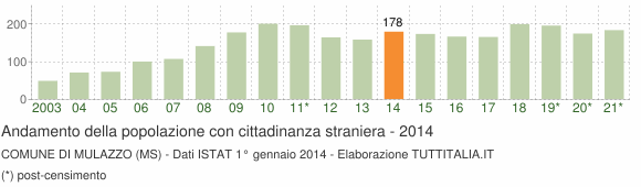Grafico andamento popolazione stranieri Comune di Mulazzo (MS)