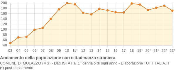 Andamento popolazione stranieri Comune di Mulazzo (MS)