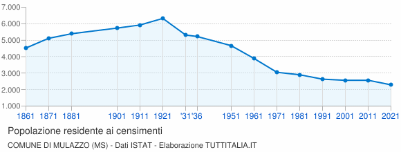 Grafico andamento storico popolazione Comune di Mulazzo (MS)