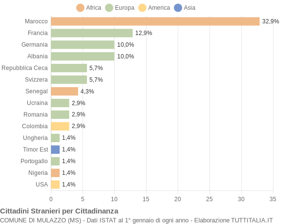 Grafico cittadinanza stranieri - Mulazzo 2004