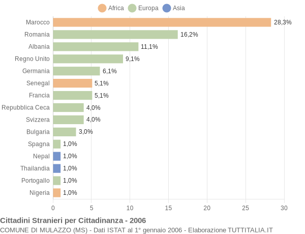 Grafico cittadinanza stranieri - Mulazzo 2006