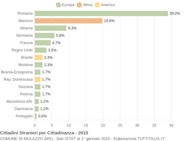 Grafico cittadinanza stranieri - Mulazzo 2015