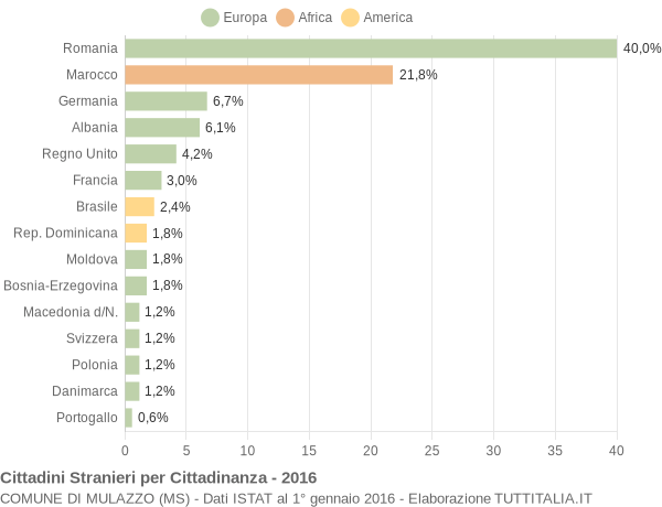 Grafico cittadinanza stranieri - Mulazzo 2016