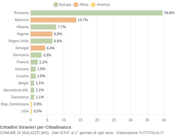 Grafico cittadinanza stranieri - Mulazzo 2021