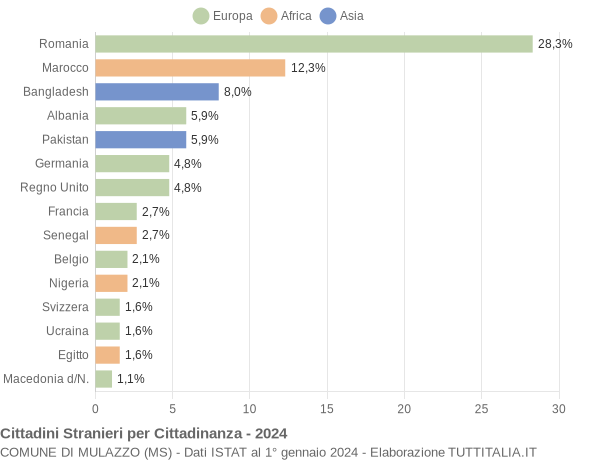 Grafico cittadinanza stranieri - Mulazzo 2024