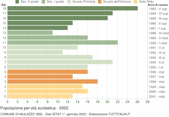 Grafico Popolazione in età scolastica - Mulazzo 2002