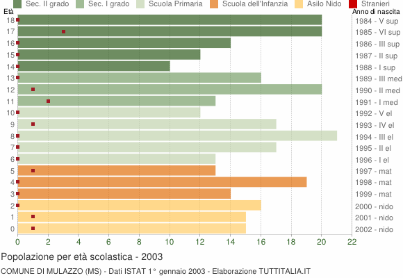 Grafico Popolazione in età scolastica - Mulazzo 2003