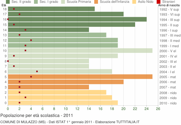 Grafico Popolazione in età scolastica - Mulazzo 2011