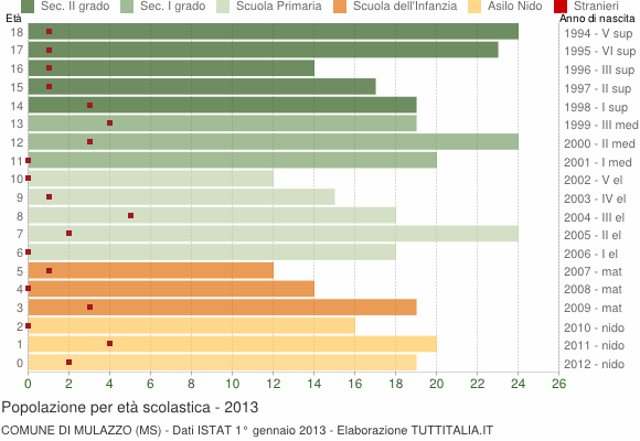 Grafico Popolazione in età scolastica - Mulazzo 2013
