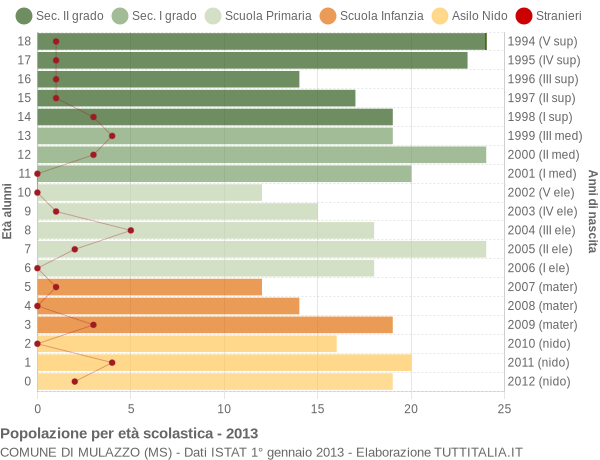 Grafico Popolazione in età scolastica - Mulazzo 2013