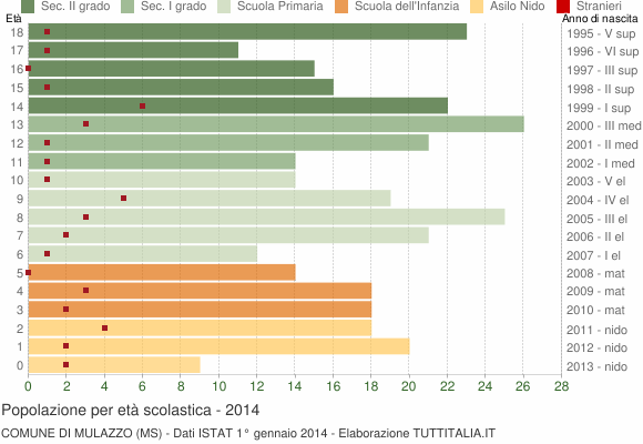 Grafico Popolazione in età scolastica - Mulazzo 2014