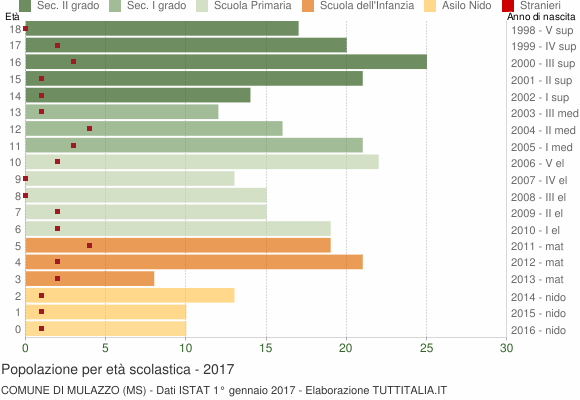 Grafico Popolazione in età scolastica - Mulazzo 2017