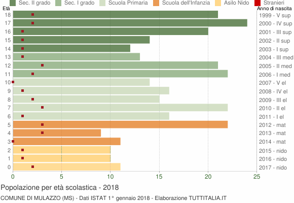 Grafico Popolazione in età scolastica - Mulazzo 2018