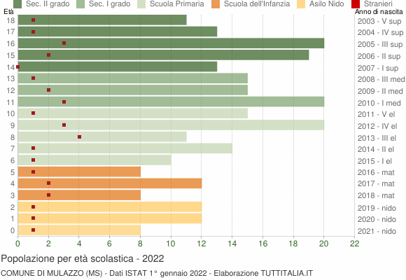 Grafico Popolazione in età scolastica - Mulazzo 2022
