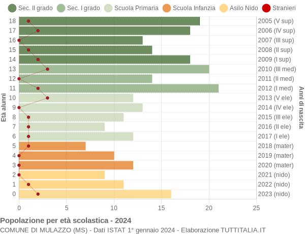 Grafico Popolazione in età scolastica - Mulazzo 2024