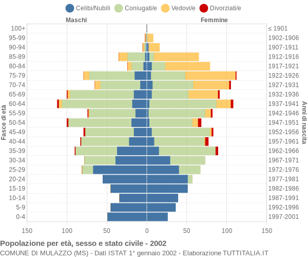 Grafico Popolazione per età, sesso e stato civile Comune di Mulazzo (MS)