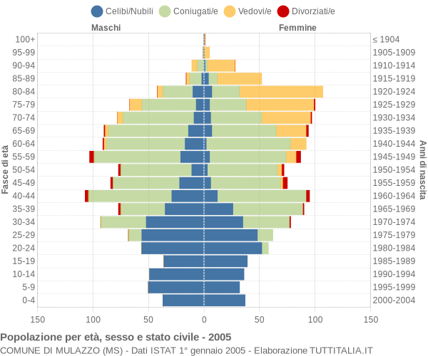 Grafico Popolazione per età, sesso e stato civile Comune di Mulazzo (MS)