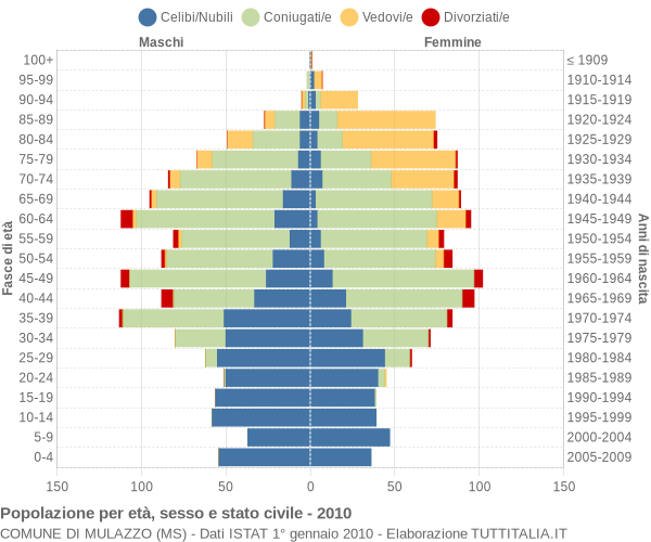 Grafico Popolazione per età, sesso e stato civile Comune di Mulazzo (MS)