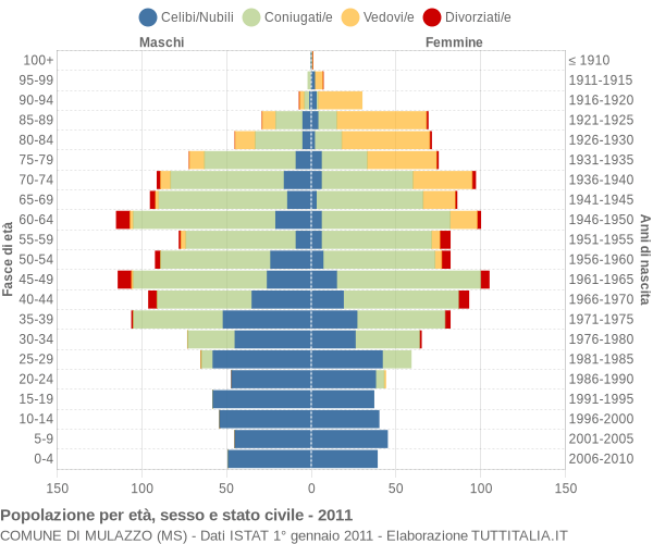 Grafico Popolazione per età, sesso e stato civile Comune di Mulazzo (MS)