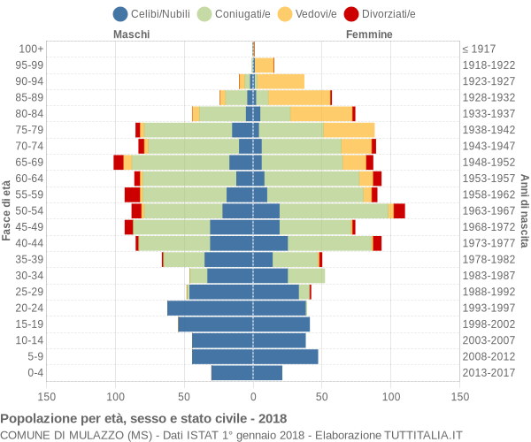 Grafico Popolazione per età, sesso e stato civile Comune di Mulazzo (MS)