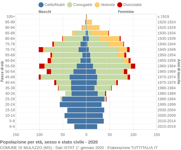 Grafico Popolazione per età, sesso e stato civile Comune di Mulazzo (MS)