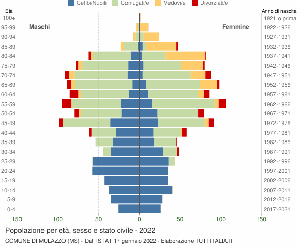 Grafico Popolazione per età, sesso e stato civile Comune di Mulazzo (MS)