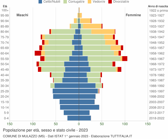 Grafico Popolazione per età, sesso e stato civile Comune di Mulazzo (MS)
